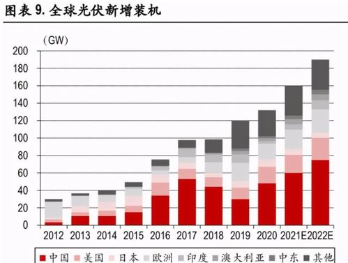光伏行業中期投資策略 需求總量無憂，聚焦輕資產方向