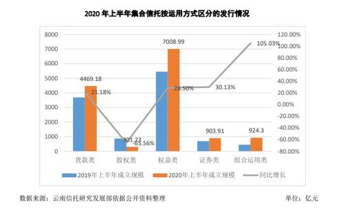 頭部信托公司引領行業增長，金融與地產仍是資產管理重點方向